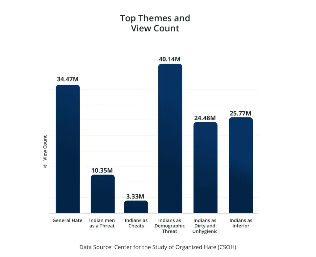 A bar graph showing the top themes and view counts of hate speech against Indians on X (formerly Twitter), sourced from the Center for the Study of Organized Hate.